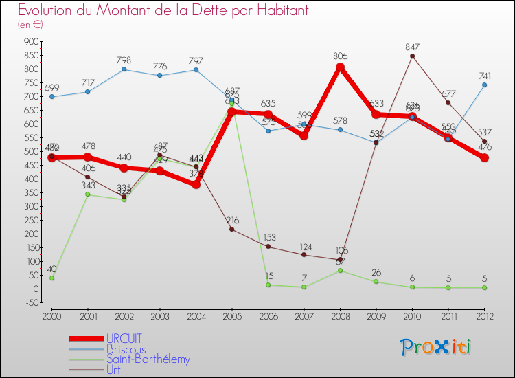 Evolution de la dette par habitant pour la commune de URCUIT et les communes proches de 2000 à 2012 Comparaison de la dette par habitant pour URCUIT et les communes voisines de 2000 à 2012