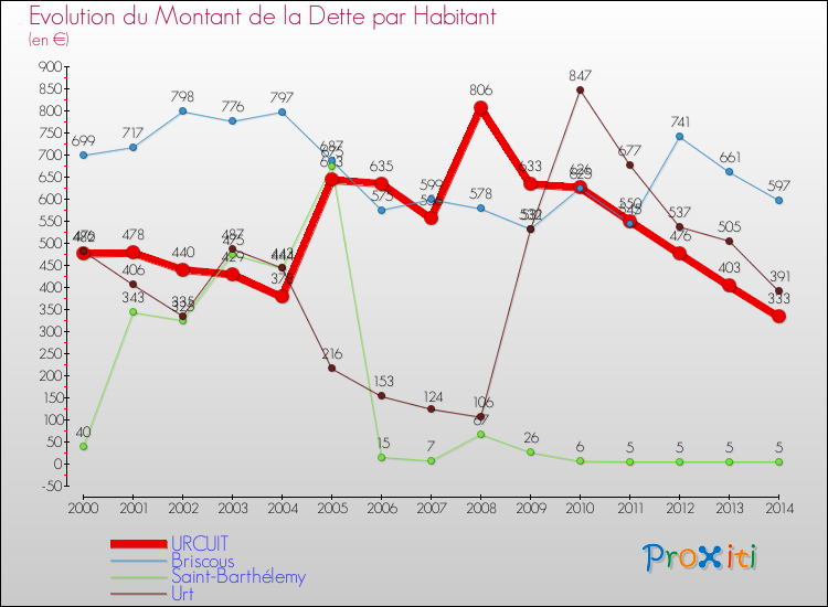 Evolution de la dette par habitant pour la commune de URCUIT et les communes proches de 2000 à 2014 Comparaison de la dette par habitant pour URCUIT et les communes voisines de 2000 à 2014