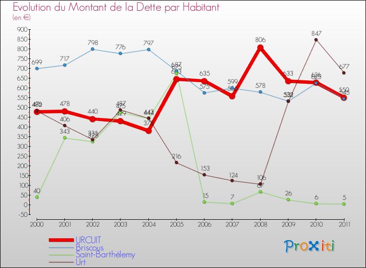 Evolution de la dette par habitant pour la commune de URCUIT et les communes proches Comparaison de la dette par habitant pour URCUIT et les communes voisines