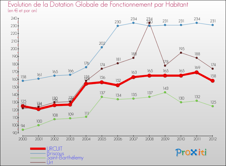 Evolution et montant de la dotation globale de fonctionnement par Habitant pour URCUIT et les communes proches Comparaison des dotations globales de fonctionnement par habitant pour URCUIT et les communes voisines
