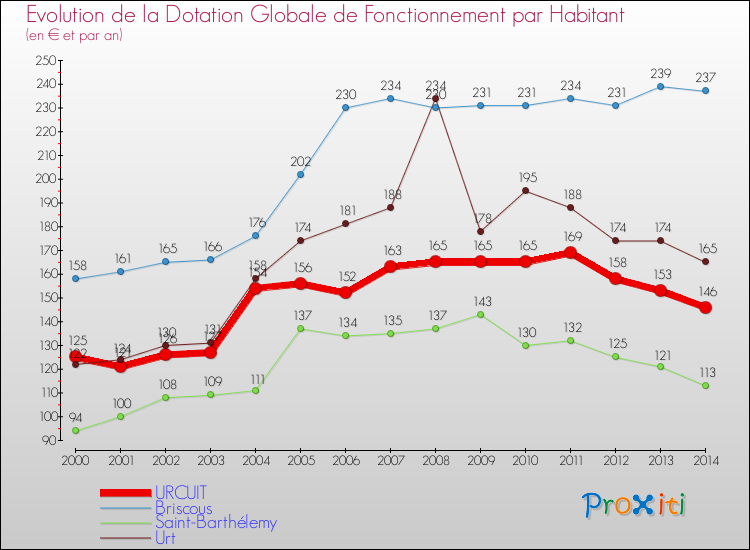 Evolution et montant de la dotation globale de fonctionnement par Habitant pour URCUIT et les communes proches de 2000 à 2014. Comparaison des dotations globales de fonctionnement par habitant pour URCUIT et les communes voisines de 2000 à 2014.
