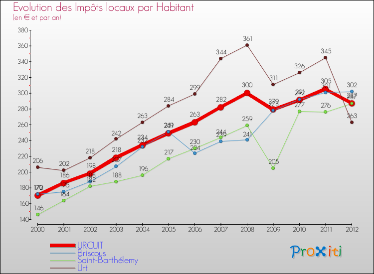 Evolution et montant des impôts locaux par Habitant pour URCUIT et les communes proches Comparaison des impôts locaux par habitant pour URCUIT et les communes voisines