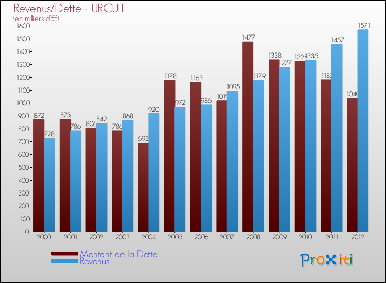 Evolution comparée de la dette et des revenus pour la commune de URCUIT de 2000 à 2012 Comparaison de la dette et des revenus pour URCUIT de 2000 à 2012