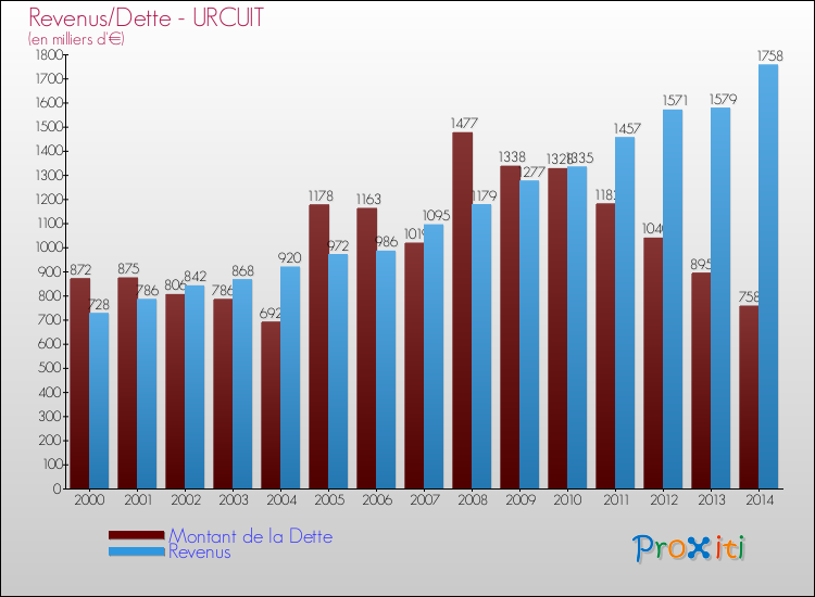 Evolution comparée de la dette et des revenus pour la commune de URCUIT de 2000 à 2014 Comparaison de la dette et des revenus pour URCUIT de 2000 à 2014