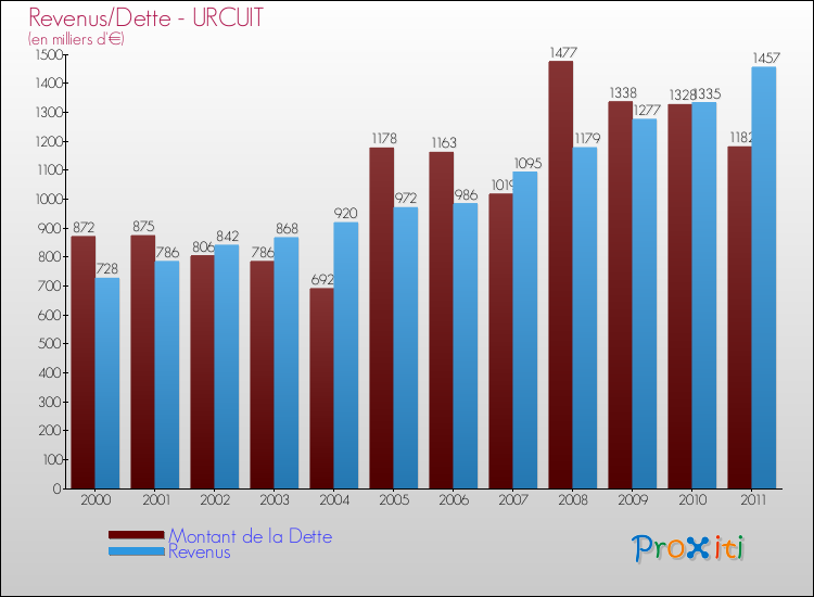 Evolution comparée de la dette et des revenus pour la commune de URCUIT de 2000 à 2011 Comparaison de la dette et des revenus pour URCUIT de 2000 à 2011