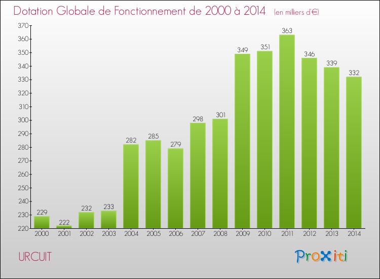 Evolution du montant de la Dotation Globale de Fonctionnement pour la commune de URCUIT de 2000 à 2014 Evolution du montant de la Dotation Globale de Fonctionnement pour URCUIT de 2000 à 2014