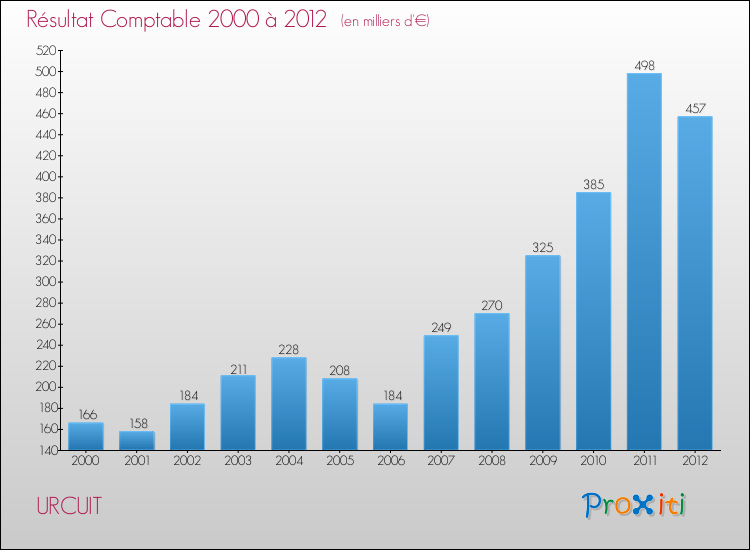 Evolution du résultat comptable pour la commune de URCUIT de 2000 à 2012 Evolution du résultat comptable pour URCUIT de 2000 à 2012