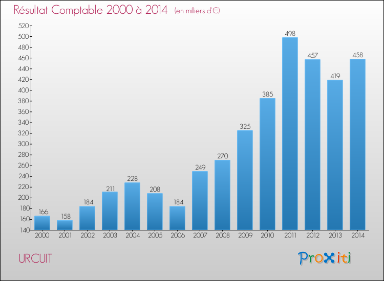Evolution du résultat comptable pour la commune de URCUIT de 2000 à 2014 Evolution du résultat comptable pour URCUIT de 2000 à 2014