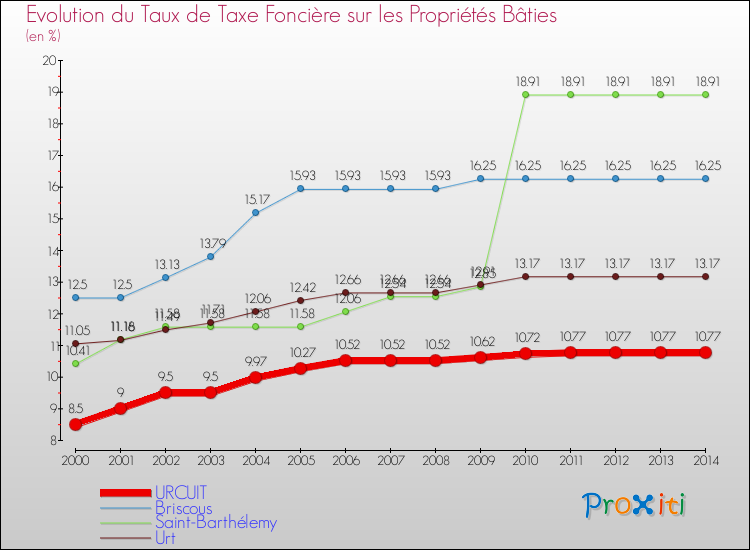 Evolution du taux de la taxe foncière sur le bati pour URCUIT et les communes proches de 2000 à 2014 Comparaison des taux de taxe foncière sur le bati pour URCUIT et les communes voisines de 2000 à 2014