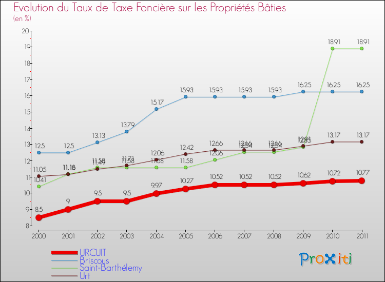 Evolution du taux de la taxe foncière sur le bati pour URCUIT et les communes proches Comparaison des taux de taxe foncière sur le bati pour URCUIT et les communes voisines