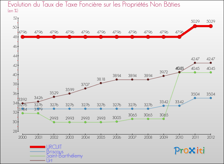 Evolution du taux de la taxe foncière sur les immeubles et terrains non batis pour URCUIT et les communes proches de 2000 à 2012 Comparaison des taux de la taxe foncière sur les immeubles et terrains non batis pour URCUIT et les communes voisines de 2000 à 2012
