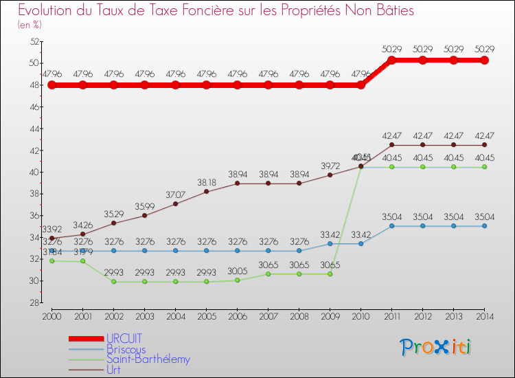 Evolution du taux de la taxe foncière sur les immeubles et terrains non batis pour URCUIT et les communes proches de 2000 à 2014 Comparaison des taux de la taxe foncière sur les immeubles et terrains non batis pour URCUIT et les communes voisines de 2000 à 2014