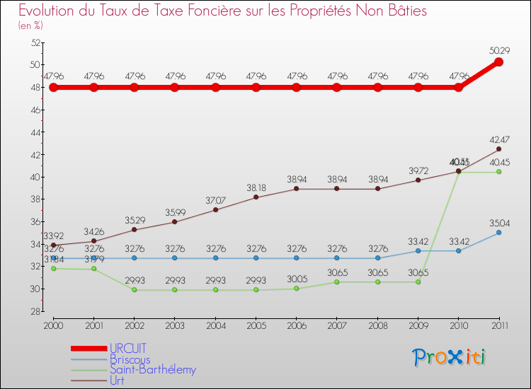 Evolution du taux de la taxe foncière sur les immeubles et terrains non batis pour URCUIT et les communes proches Comparaison des taux de la taxe foncière sur les immeubles et terrains non batis pour URCUIT et les communes voisines