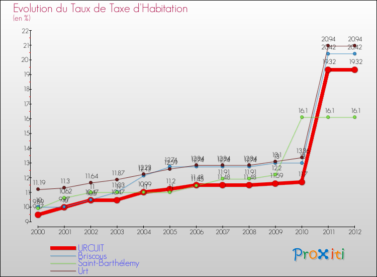 Evolution du taux de la taxe d'habitation pour URCUIT et les communes proches Comparaison des taux de la taxe d'habitation pour URCUIT et les communes voisines