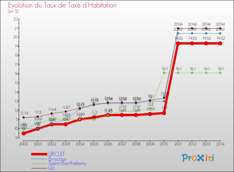 Evolution du taux de la taxe d'habitation pour URCUIT et les communes proches de 2000 à 2014 Comparaison des taux de la taxe d'habitation pour URCUIT et les communes voisines de 2000 à 2014