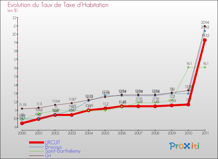 Evolution du taux de la taxe d'habitation pour URCUIT et les communes proches Comparaison des taux de la taxe d'habitation pour URCUIT et les communes voisines