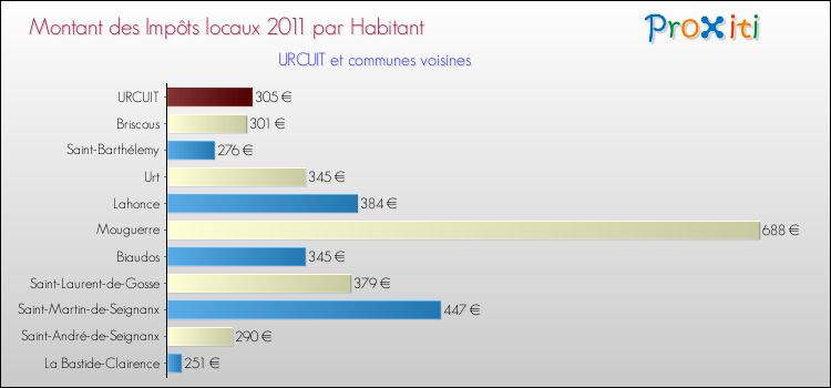 Montant des impôts locaux par Habitant pour URCUIT et les communes proches Comparaison des impôts locaux par habitant pour URCUIT et les communes voisines