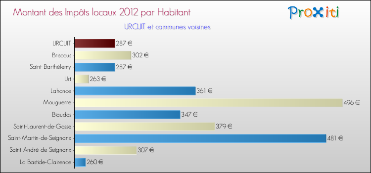 Montant des impôts locaux par Habitant pour URCUIT et les communes proches Comparaison des impôts locaux par habitant pour URCUIT et les communes voisines