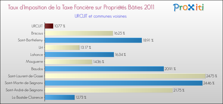 Taux d'imposition de la taxe foncière sur le bati 2011 pour URCUIT et les communes proches Comparaison des taux d'imposition de la taxe foncière sur le bati 2011 pour URCUIT et les communes voisines