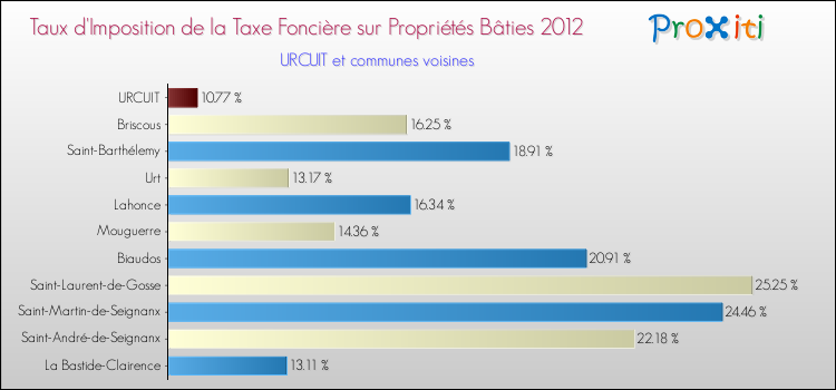 Taux d'imposition de la taxe foncière sur le bati 2012 pour URCUIT et les communes proches Comparaison des taux d'imposition de la taxe foncière sur le bati 2012 pour URCUIT et les communes voisines