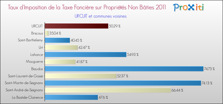 Taux d'imposition de la taxe foncière sur les immeubles et terrains non batis 2011 pour URCUIT et les communes proches Comparaison des taux d'imposition de la taxe foncière sur les immeubles et terrains non batis 2011 pour URCUIT et les communes voisines