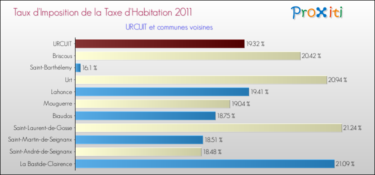 Taux d'imposition de la taxe d'habitation 2011 pour URCUIT et les communes proches Comparaison des taux d'imposition de la taxe d'habitation 2011 pour URCUIT et les communes voisines
