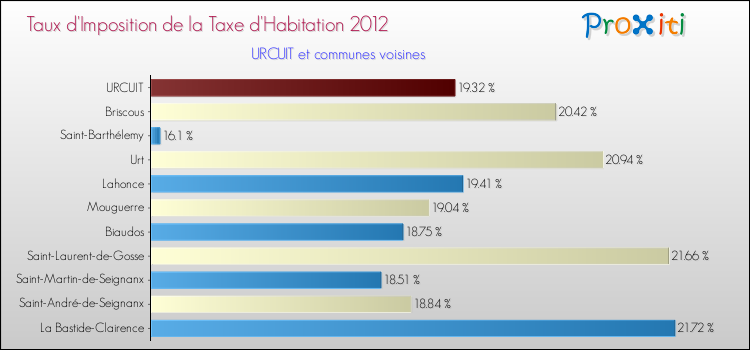 Taux d'imposition de la taxe d'habitation 2012 pour URCUIT et les communes proches Comparaison des taux d'imposition de la taxe d'habitation 2012 pour URCUIT et les communes voisines