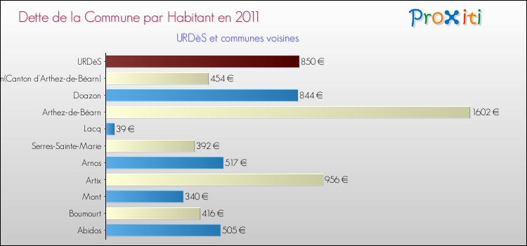 Dette par habitant de la commune en 2011 pour URDèS et les communes proches Comparaison de la dette par habitant de la commune en 2011 pour URDèS et les communes voisines