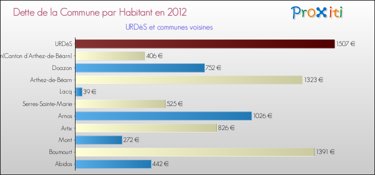 Dette par habitant de la commune en 2012 pour URDèS et les communes proches Comparaison de la dette par habitant de la commune en 2012 pour URDèS et les communes voisines
