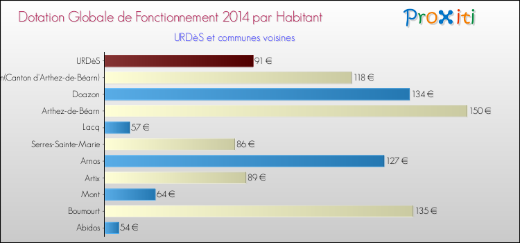 Montant des dotations globales de fonctionnement DGF par Habitant pour URDèS et les communes proches en 2014. Comparaison des des dotations globales de fonctionnement DGF par habitant pour URDèS et les communes voisines en 2014.