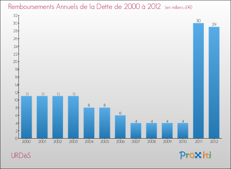 Evolution de l'annuité de la dette pour la commune de URDèS de 2000 à 2012 Annuités de la dette pour URDèS de 2000 à 2012