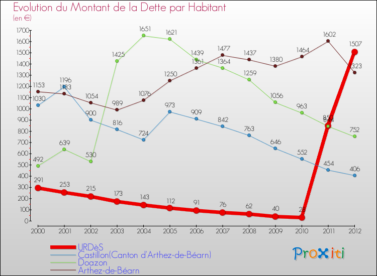 Evolution de la dette par habitant pour la commune de URDèS et les communes proches de 2000 à 2012 Comparaison de la dette par habitant pour URDèS et les communes voisines de 2000 à 2012