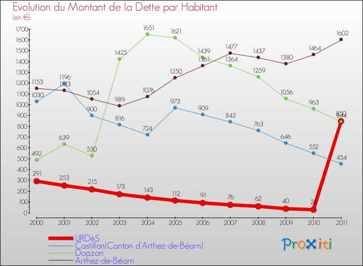 Evolution de la dette par habitant pour la commune de URDèS et les communes proches Comparaison de la dette par habitant pour URDèS et les communes voisines