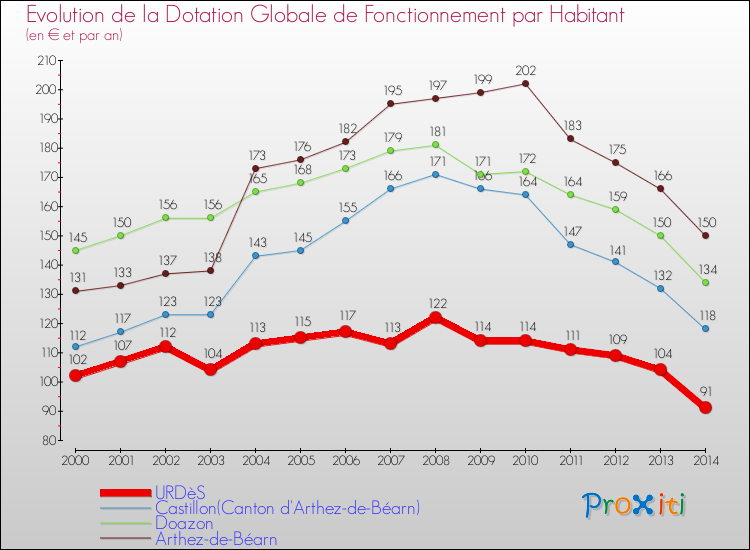 Evolution et montant de la dotation globale de fonctionnement par Habitant pour URDèS et les communes proches de 2000 à 2014. Comparaison des dotations globales de fonctionnement par habitant pour URDèS et les communes voisines de 2000 à 2014.