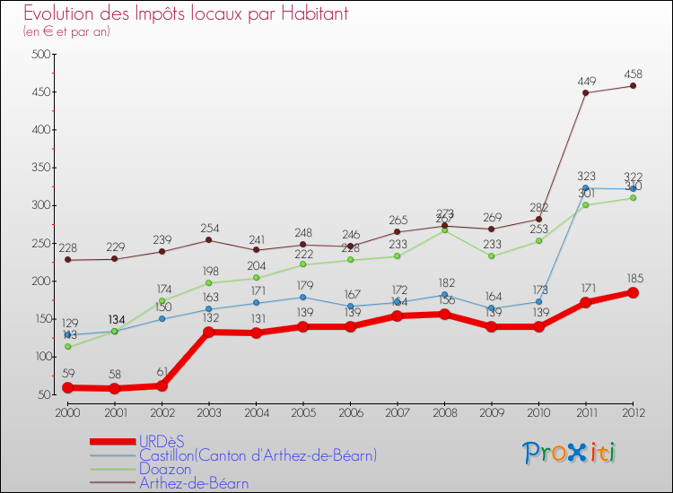 Evolution et montant des impôts locaux par Habitant pour URDèS et les communes proches Comparaison des impôts locaux par habitant pour URDèS et les communes voisines