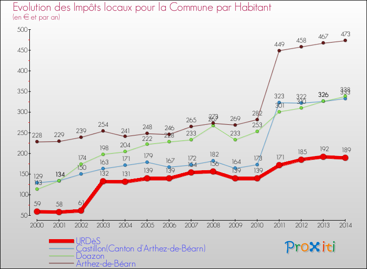 Evolution et montant des impôts locaux par Habitant pour URDèS et les communes proches de 2000 à 2014 Comparaison des impôts locaux par habitant pour URDèS et les communes voisines de 2000 à 2014