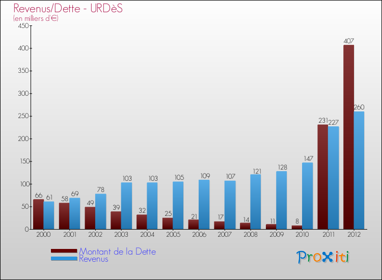 Evolution comparée de la dette et des revenus pour la commune de URDèS de 2000 à 2012 Comparaison de la dette et des revenus pour URDèS de 2000 à 2012