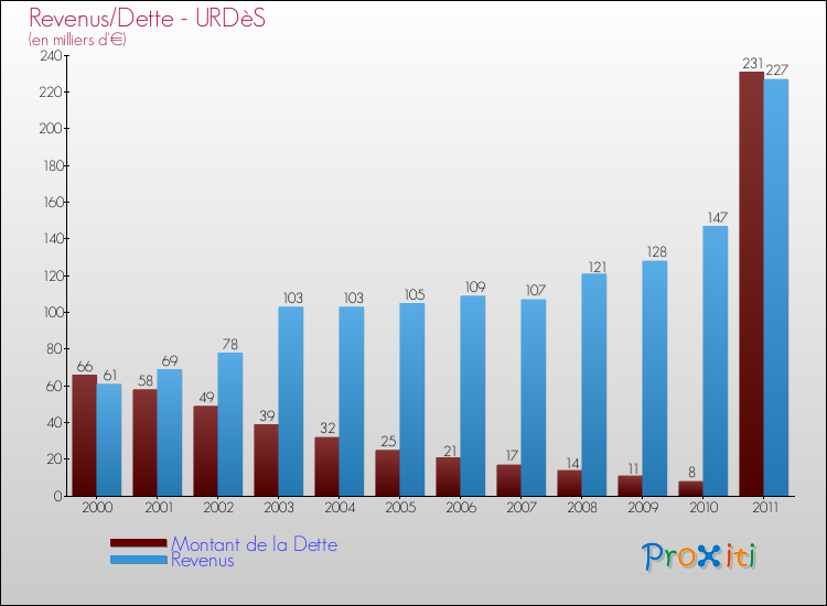 Evolution comparée de la dette et des revenus pour la commune de URDèS de 2000 à 2011 Comparaison de la dette et des revenus pour URDèS de 2000 à 2011