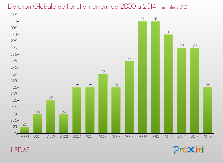 Evolution du montant de la Dotation Globale de Fonctionnement pour la commune de URDèS de 2000 à 2014 Evolution du montant de la Dotation Globale de Fonctionnement pour URDèS de 2000 à 2014