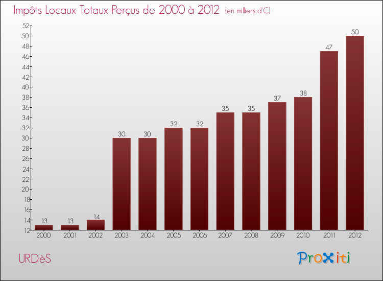 Evolution des Impôts Locaux pour la commune de URDèS de 2000 à 2012 Evolution des Impôts Locaux pour URDèS de 2000 à 2012