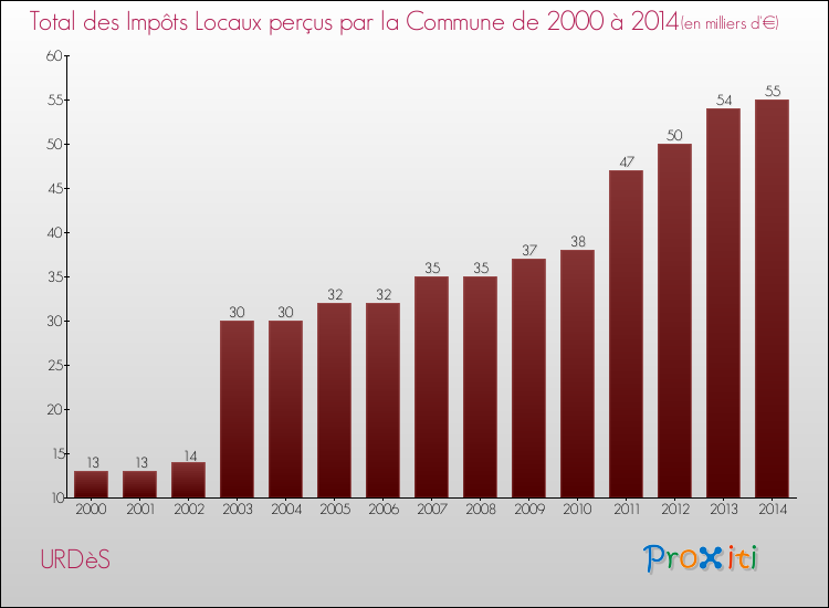 Evolution des Impôts Locaux pour la commune de URDèS de 2000 à 2014 Evolution des Impôts Locaux pour URDèS de 2000 à 2014