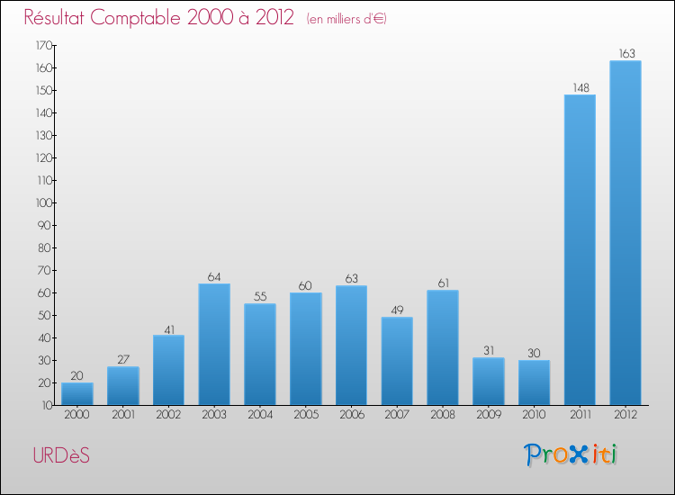 Evolution du résultat comptable pour la commune de URDèS de 2000 à 2012 Evolution du résultat comptable pour URDèS de 2000 à 2012