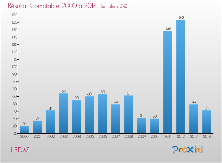 Evolution du résultat comptable pour la commune de URDèS de 2000 à 2014 Evolution du résultat comptable pour URDèS de 2000 à 2014