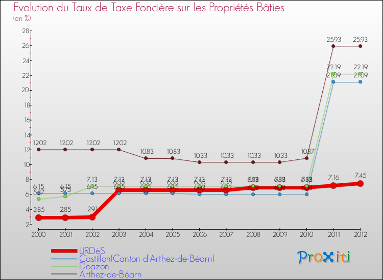 Evolution du taux de la taxe foncière sur le bati pour URDèS et les communes proches de 2000 à 2012 Comparaison des taux de taxe foncière sur le bati pour URDèS et les communes voisines de 2000 à 2012