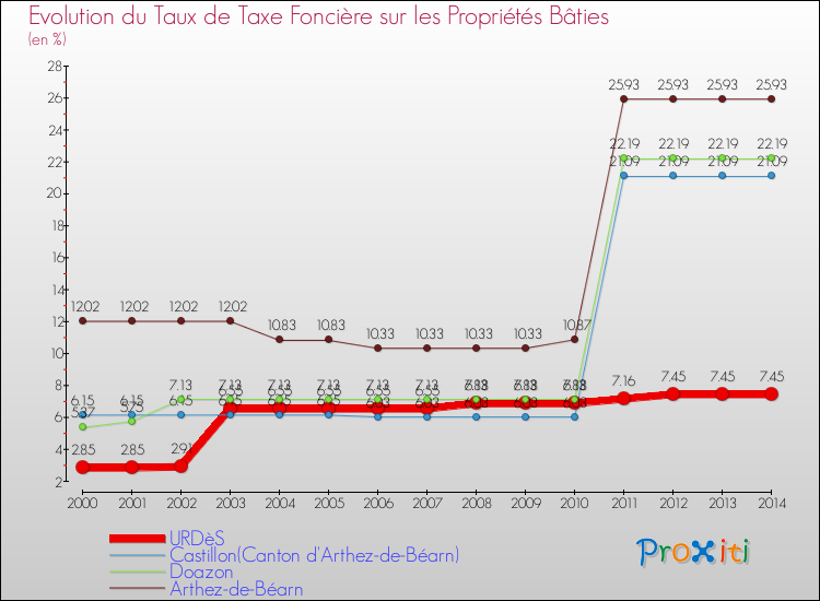 Evolution du taux de la taxe foncière sur le bati pour URDèS et les communes proches de 2000 à 2014 Comparaison des taux de taxe foncière sur le bati pour URDèS et les communes voisines de 2000 à 2014