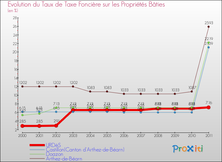 Evolution du taux de la taxe foncière sur le bati pour URDèS et les communes proches Comparaison des taux de taxe foncière sur le bati pour URDèS et les communes voisines