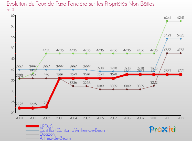Evolution du taux de la taxe foncière sur les immeubles et terrains non batis pour URDèS et les communes proches de 2000 à 2012 Comparaison des taux de la taxe foncière sur les immeubles et terrains non batis pour URDèS et les communes voisines de 2000 à 2012