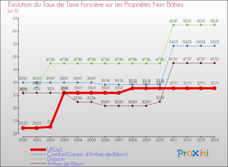 Evolution du taux de la taxe foncière sur les immeubles et terrains non batis pour URDèS et les communes proches de 2000 à 2014 Comparaison des taux de la taxe foncière sur les immeubles et terrains non batis pour URDèS et les communes voisines de 2000 à 2014