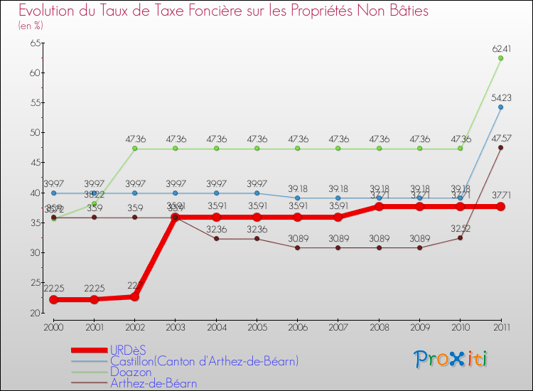 Evolution du taux de la taxe foncière sur les immeubles et terrains non batis pour URDèS et les communes proches Comparaison des taux de la taxe foncière sur les immeubles et terrains non batis pour URDèS et les communes voisines