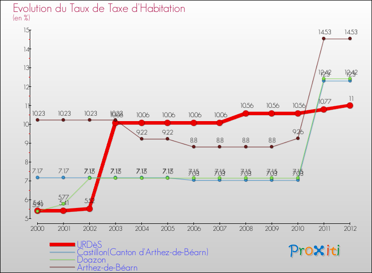 Evolution du taux de la taxe d'habitation pour URDèS et les communes proches Comparaison des taux de la taxe d'habitation pour URDèS et les communes voisines